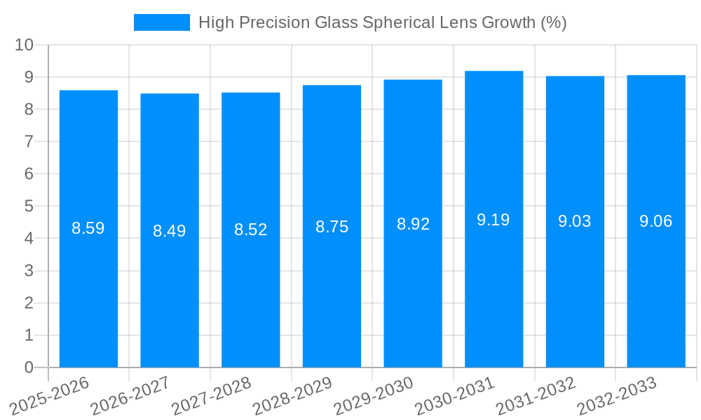 High Precision Glass Spherical Lens Growth