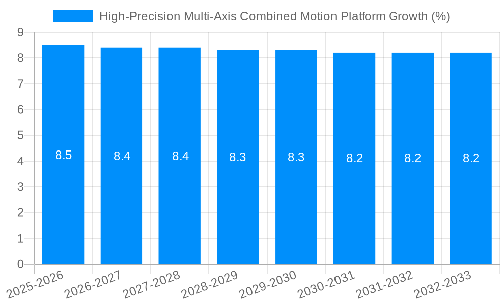 High-Precision Multi-Axis Combined Motion Platform Growth
