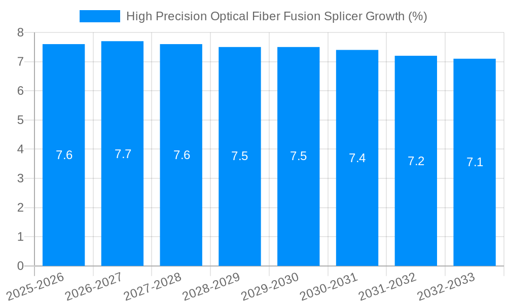 High Precision Optical Fiber Fusion Splicer Growth