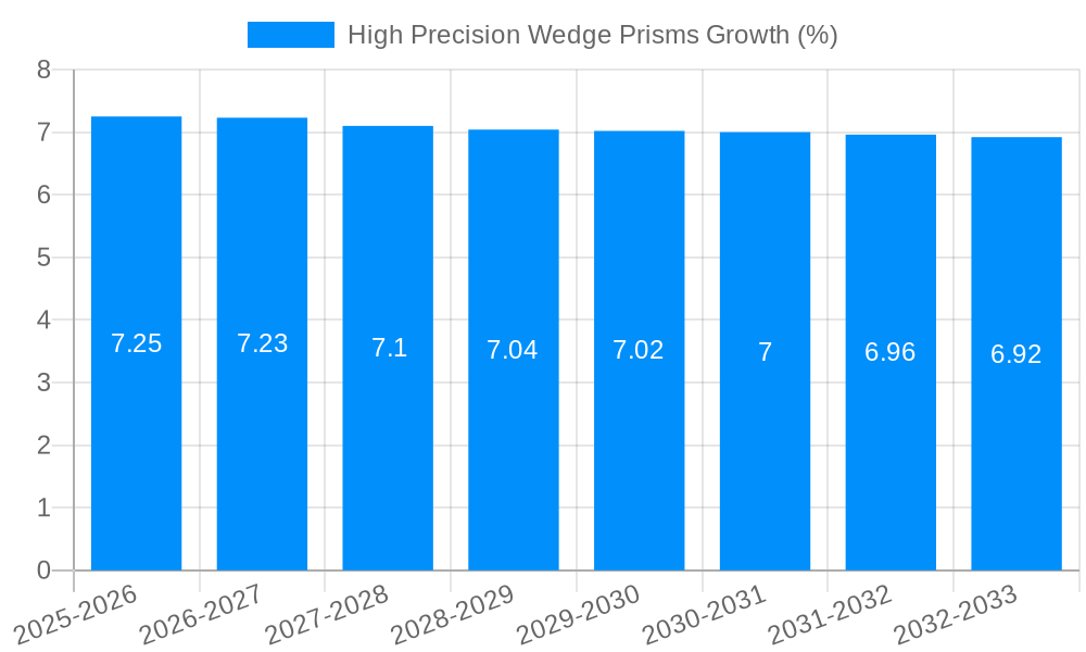 High Precision Wedge Prisms Growth