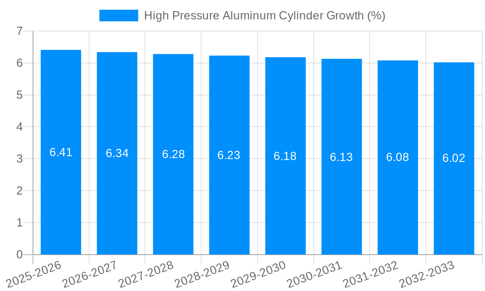 High Pressure Aluminum Cylinder Growth
