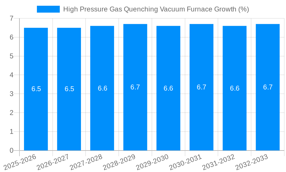 High Pressure Gas Quenching Vacuum Furnace Growth