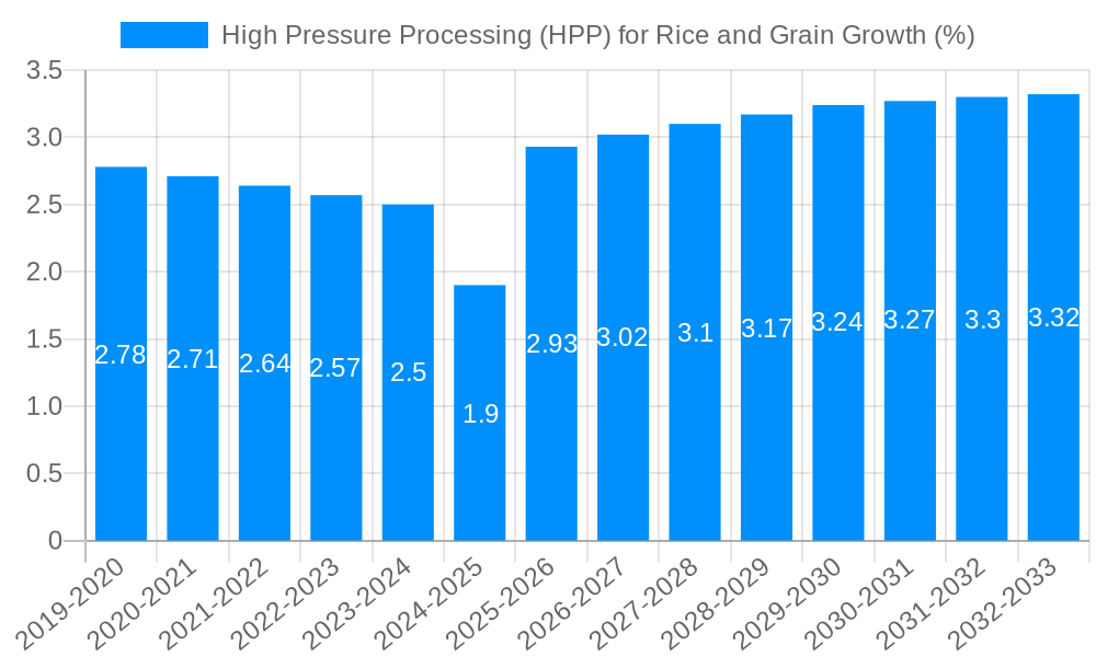 High Pressure Processing (HPP) for Rice and Grain Growth