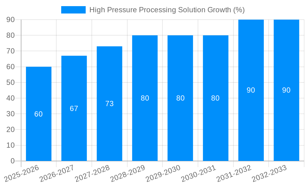 High Pressure Processing Solution Growth