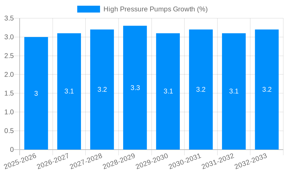 High Pressure Pumps Growth