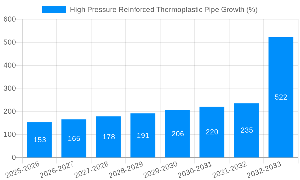 High Pressure Reinforced Thermoplastic Pipe Growth