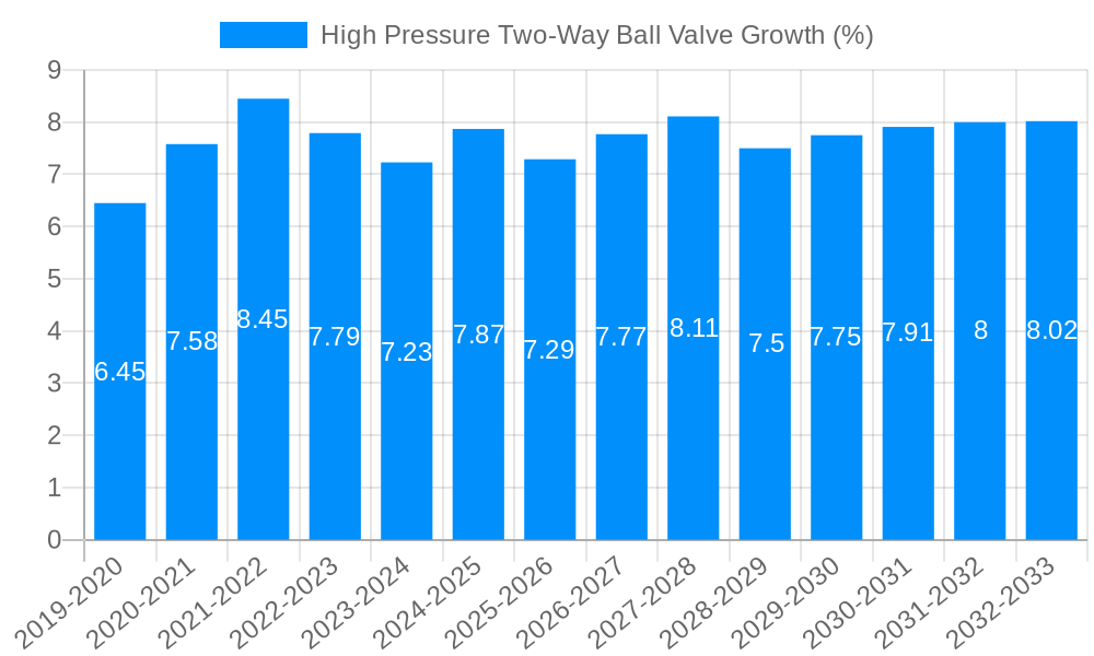 High Pressure Two-Way Ball Valve Growth