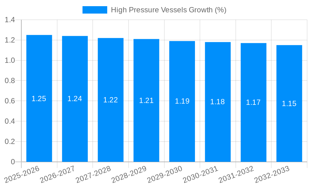 High Pressure Vessels Growth