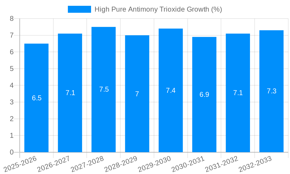 High Pure Antimony Trioxide Growth
