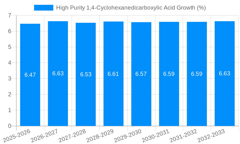 High Purity 1,4-Cyclohexanedicarboxylic Acid Growth