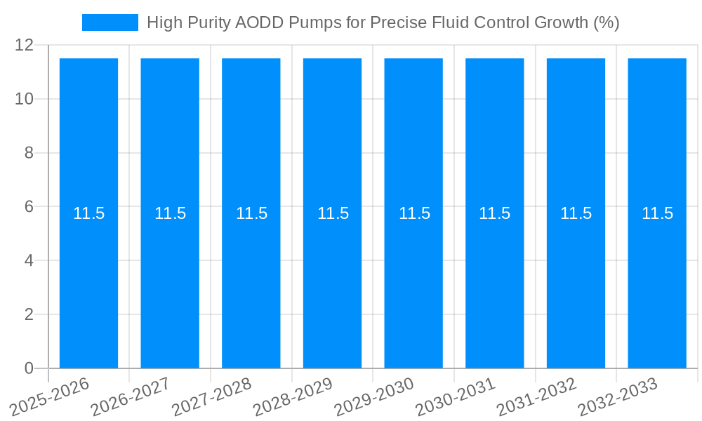 High Purity AODD Pumps for Precise Fluid Control Growth