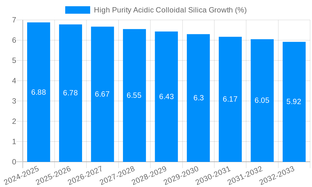 High Purity Acidic Colloidal Silica Growth
