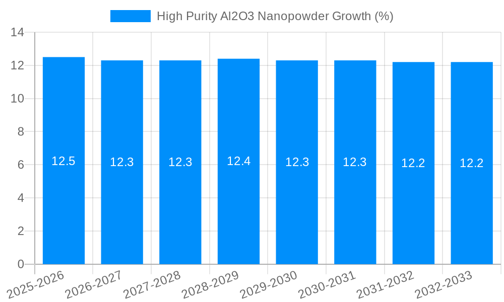 High Purity Al2O3 Nanopowder Growth