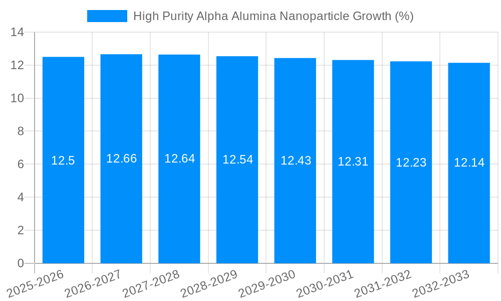 High Purity Alpha Alumina Nanoparticle Growth