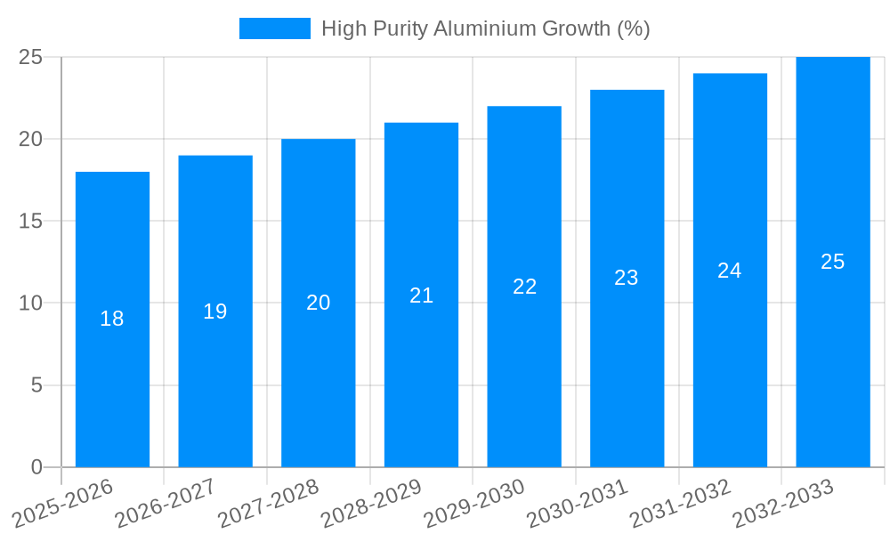 High Purity Aluminium Growth