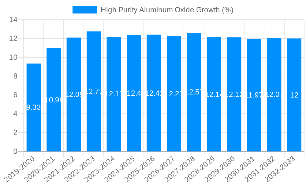 High Purity Aluminum Oxide Growth