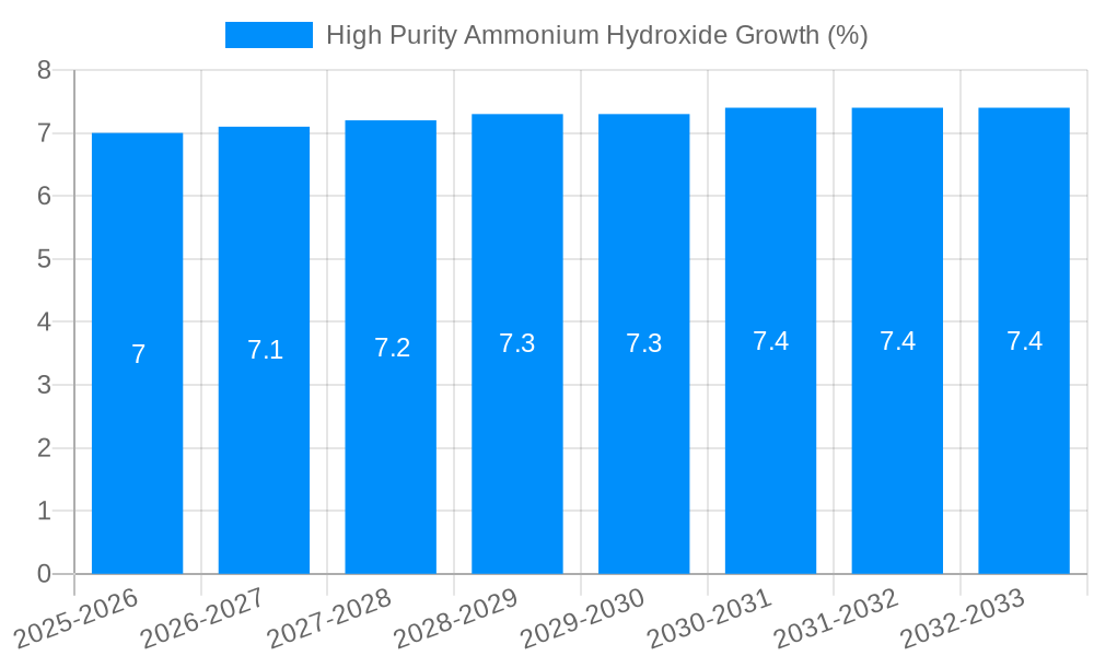 High Purity Ammonium Hydroxide Growth