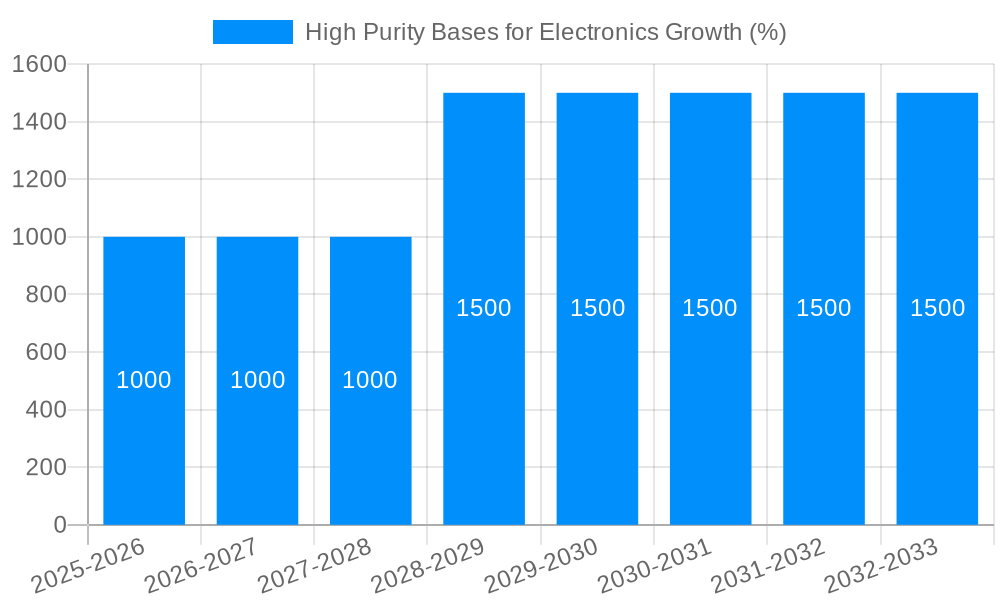 High Purity Bases for Electronics Growth