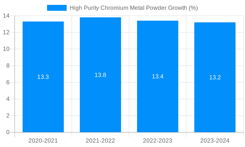 High Purity Chromium Metal Powder Growth