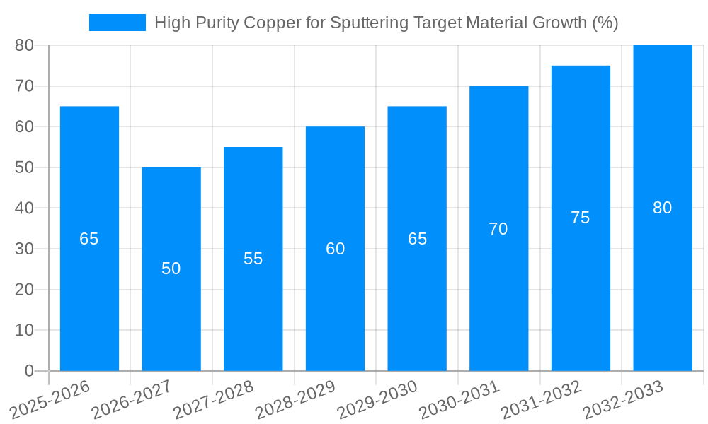 High Purity Copper for Sputtering Target Material Growth