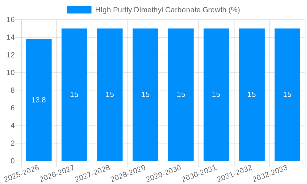 High Purity Dimethyl Carbonate Growth