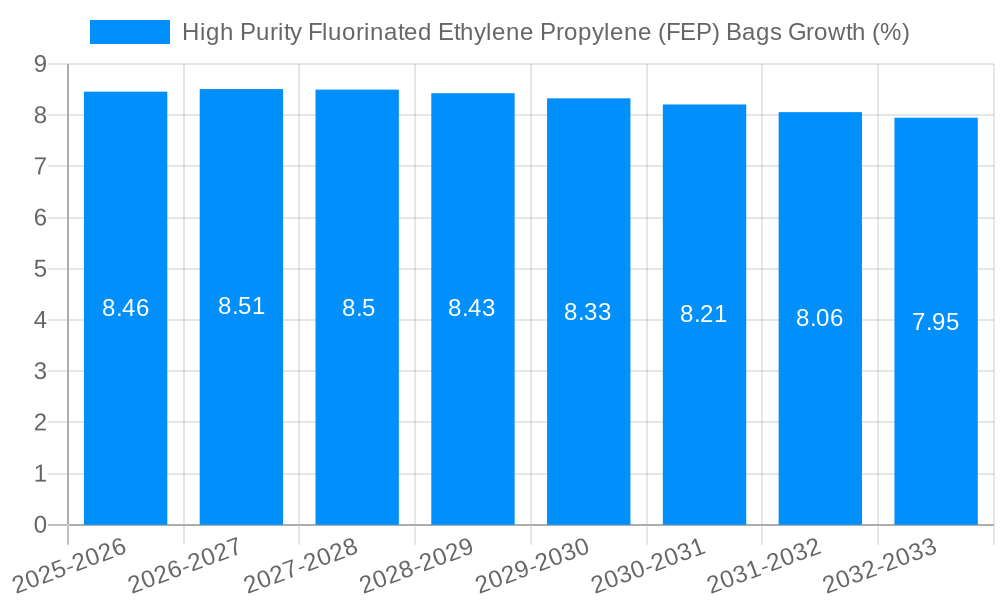 High Purity Fluorinated Ethylene Propylene (FEP) Bags Growth