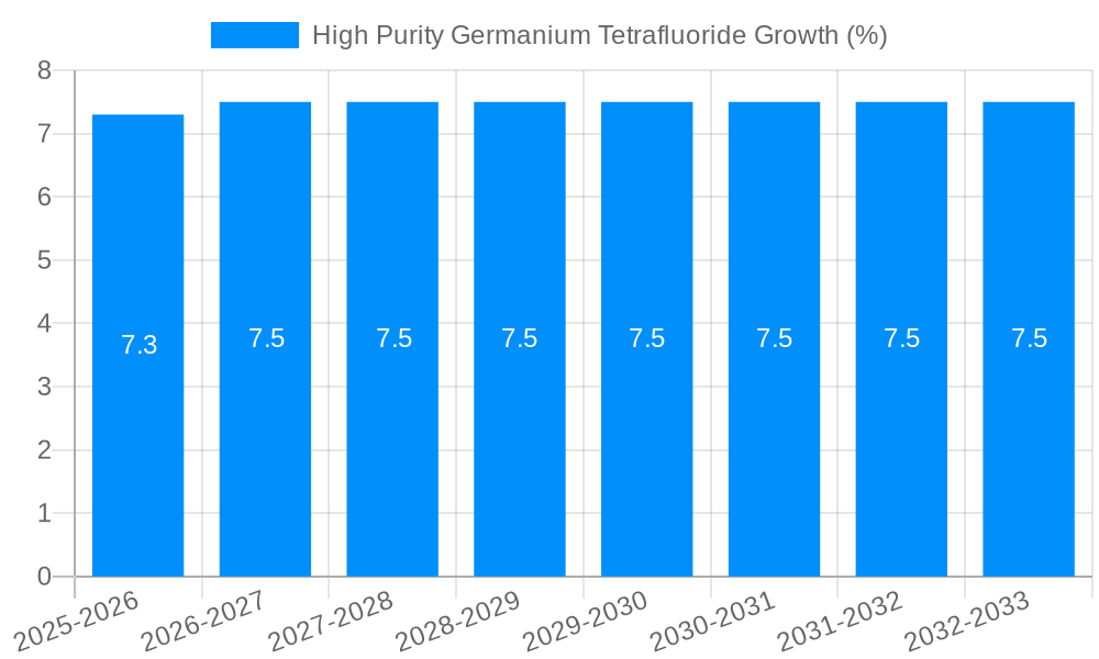 High Purity Germanium Tetrafluoride Growth