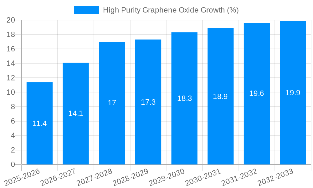 High Purity Graphene Oxide Growth