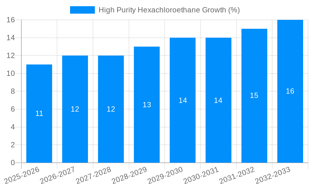 High Purity Hexachloroethane Growth