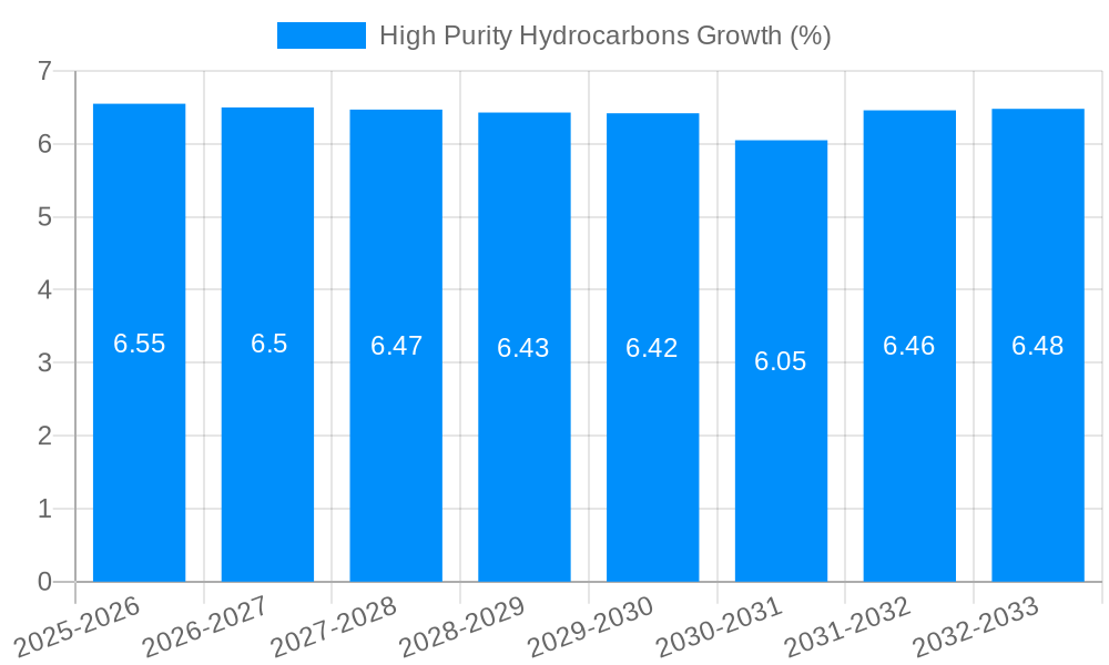 High Purity Hydrocarbons Growth
