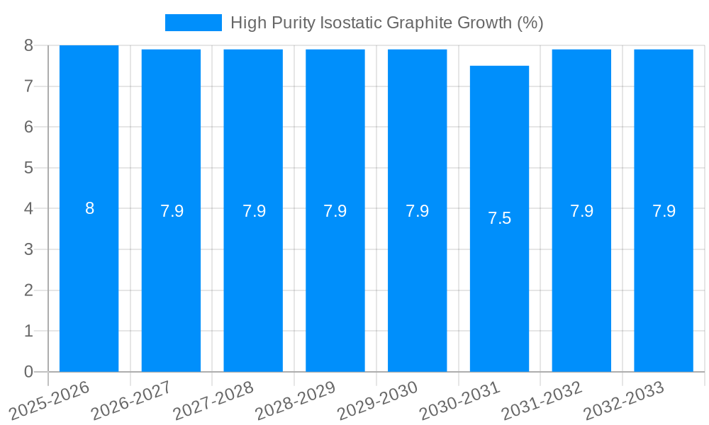 High Purity Isostatic Graphite Growth