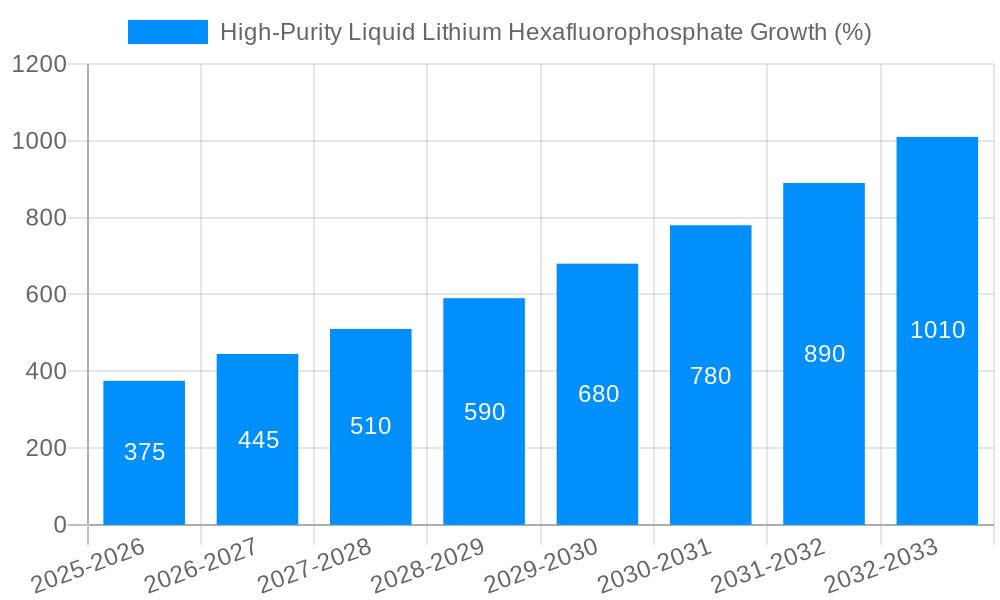 High-Purity Liquid Lithium Hexafluorophosphate Growth