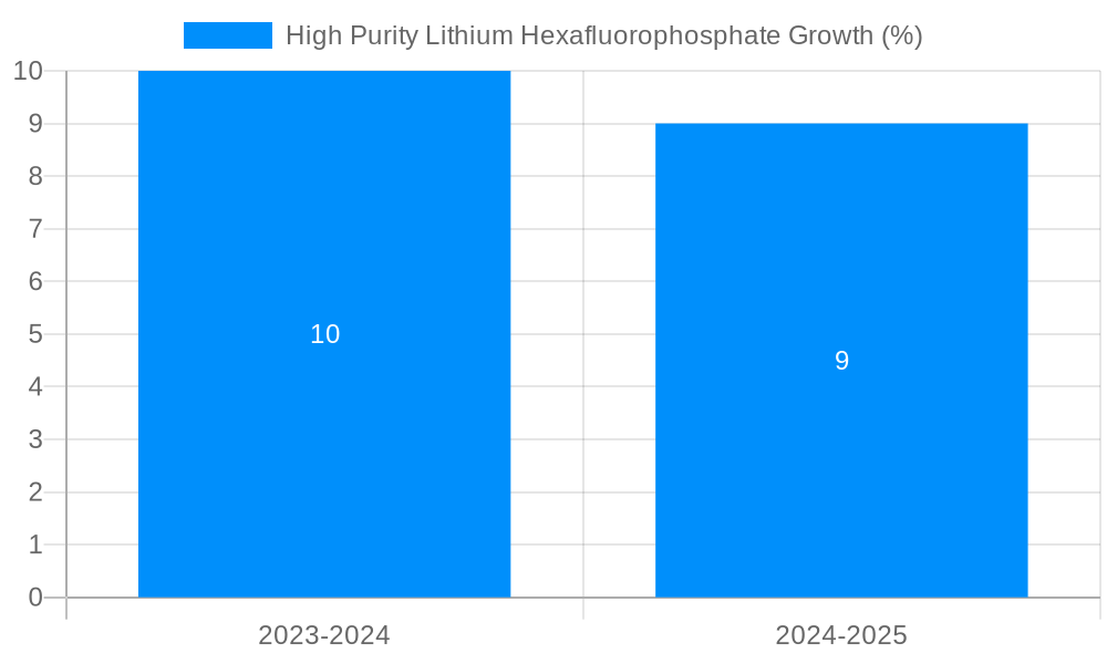 High Purity Lithium Hexafluorophosphate Growth