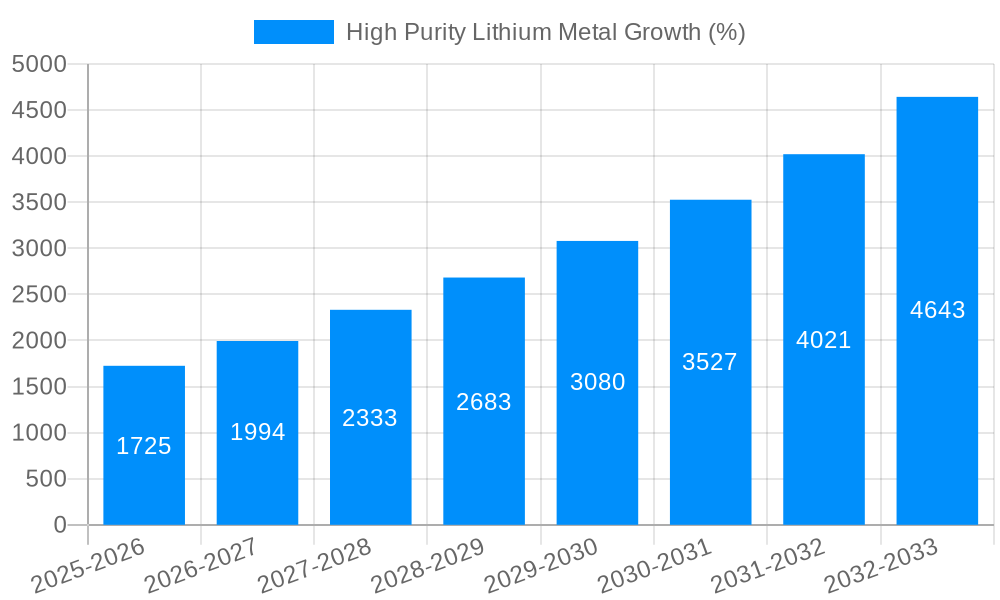 High Purity Lithium Metal Growth