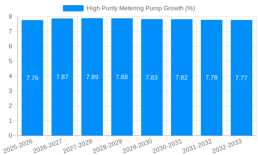 High Purity Metering Pump Growth