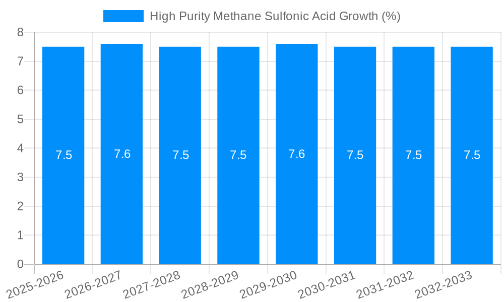 High Purity Methane Sulfonic Acid Growth