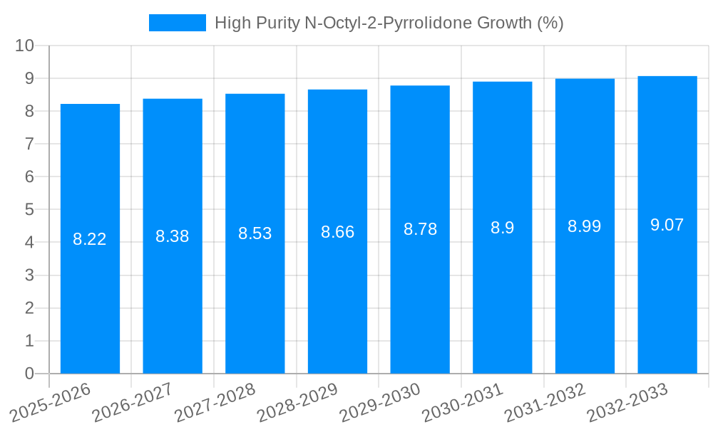 High Purity N-Octyl-2-Pyrrolidone Growth