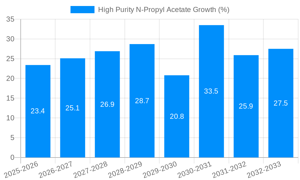 High Purity N-Propyl Acetate Growth