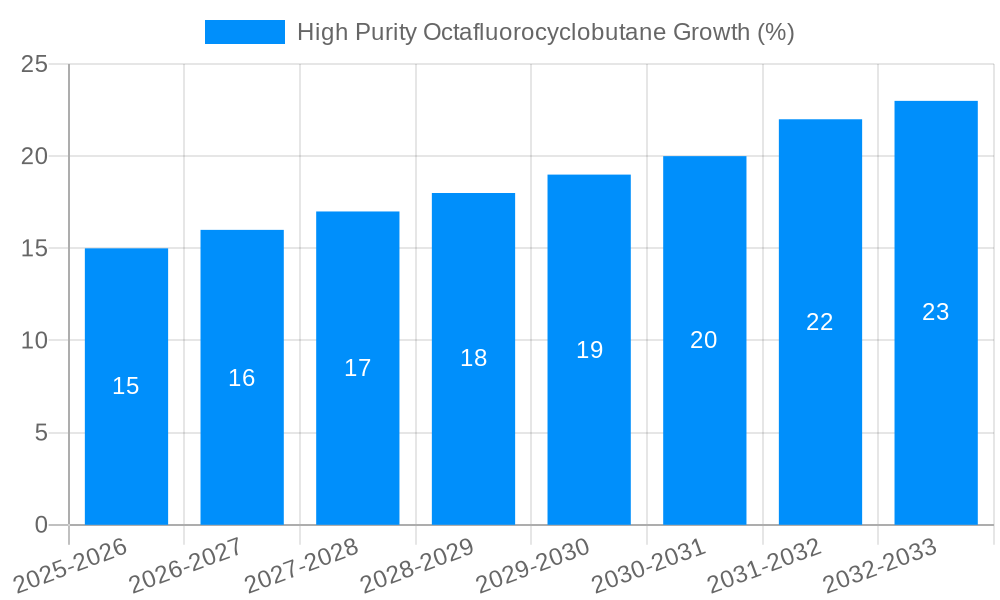 High Purity Octafluorocyclobutane Growth