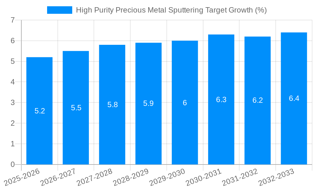 High Purity Precious Metal Sputtering Target Growth