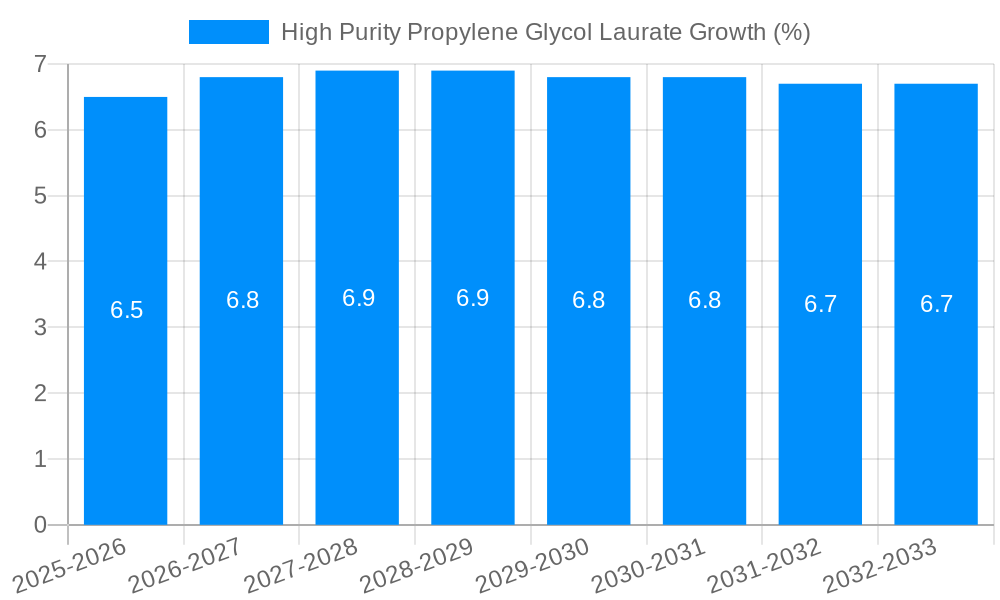 High Purity Propylene Glycol Laurate Growth