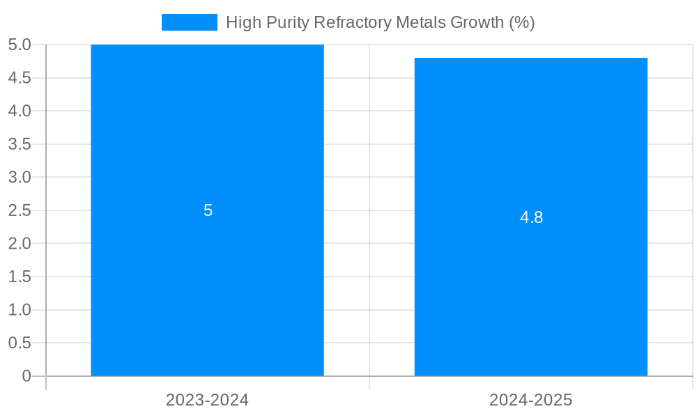 High Purity Refractory Metals Growth