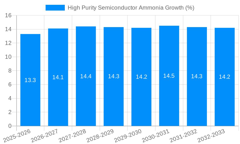 High Purity Semiconductor Ammonia Growth