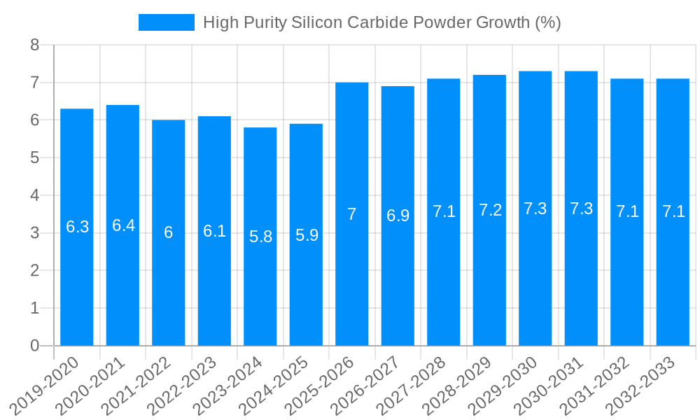 High Purity Silicon Carbide Powder Growth