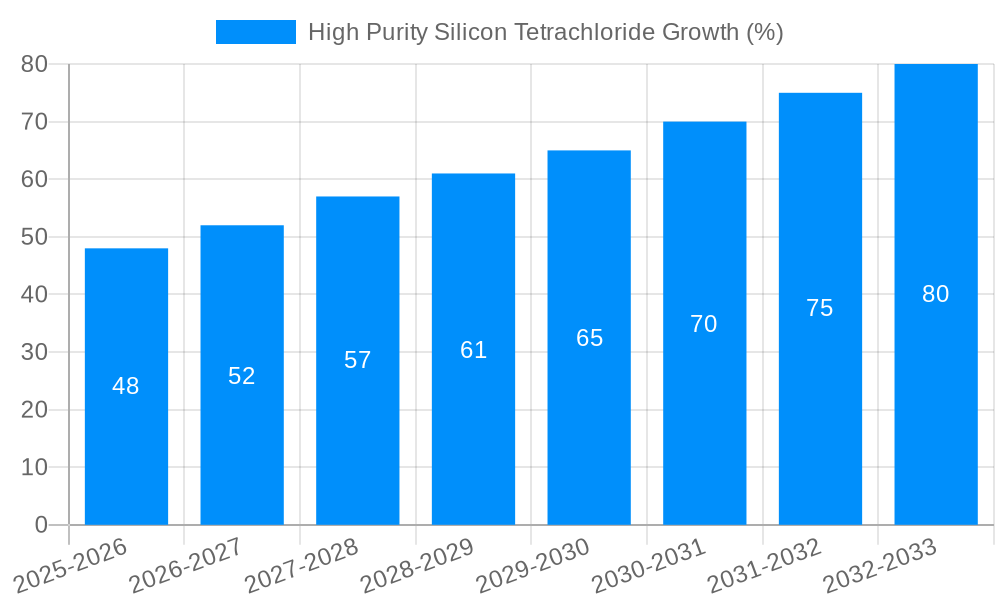 High Purity Silicon Tetrachloride Growth
