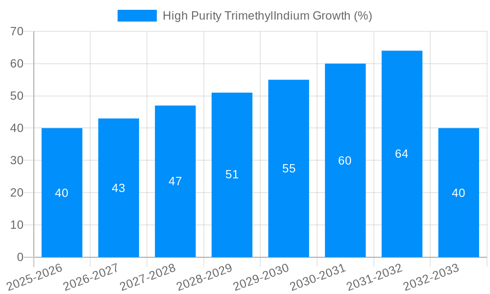 High Purity TrimethylIndium Growth