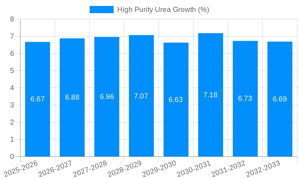 High Purity Urea Growth