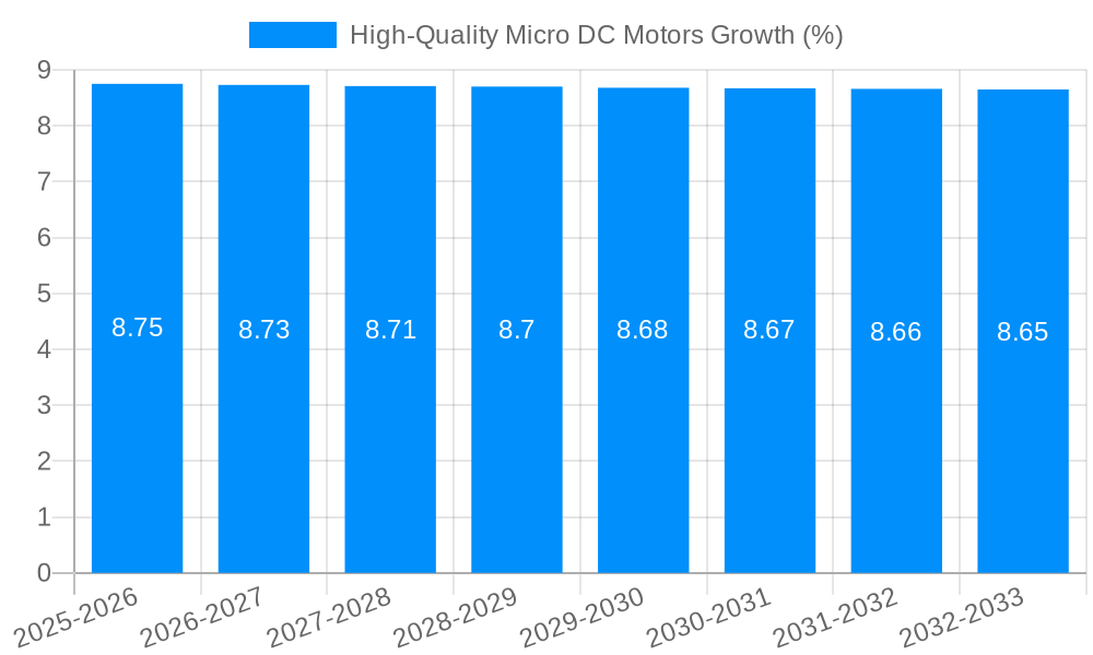 High-Quality Micro DC Motors Growth
