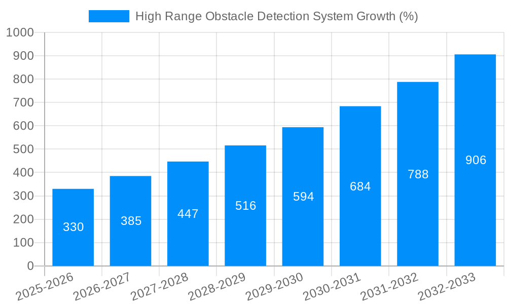 High Range Obstacle Detection System Growth