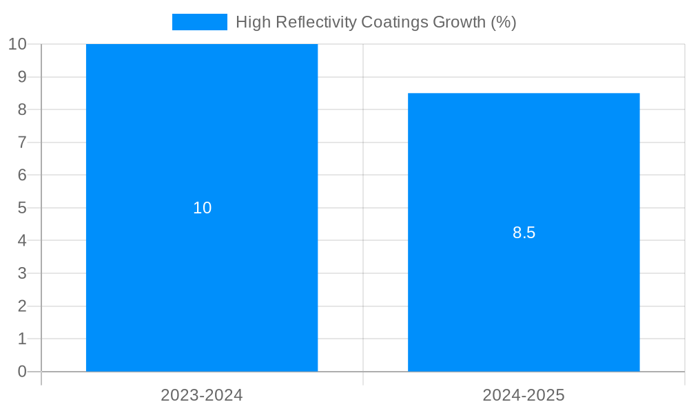 High Reflectivity Coatings Growth